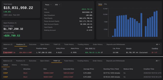 A Hyperliquid trading dashboard for address 0xf29...41244 showing a short position in CXMT with 254,553.5 coins valued at $1,707,290.32, alongside an active TWAP short order for 310,000 CXMT, totaling approximately $3.78M if filled, making it the largest CXMT position on the platform.