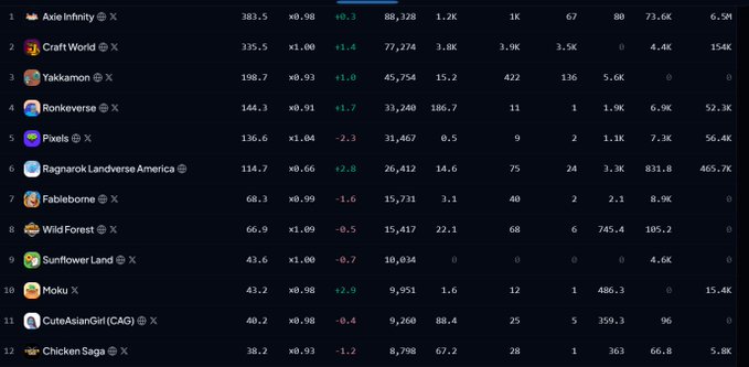 A leaderboard ranking the top 12 Ronin builders is displayed, showing "Axie Infinity" at #1 with 383.5 points, followed by "Craft World" with 335.5 and "Yakamon" with 198.7, alongside various performance metrics like growth multipliers (x0.93–x1.99) and player counts. This snapshot illustrates the competitive PoD season standings, highlighting how builders are positioned with only 3 days remaining and underscoring that every point still matters.