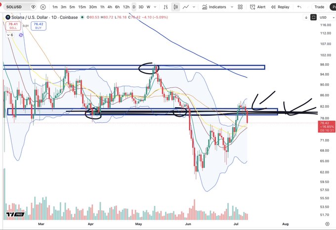 A daily candlestick chart of Solana/USD (SOLUSD) on Coinbase, showing the price currently at $76.42 with a 5.09% decline, displaying multiple horizontal resistance zones around $80 and $98, with arrows highlighting price action failing to hold above the reclaimed range between the $80-$82 level after a sharp decline from the May highs near $98.
