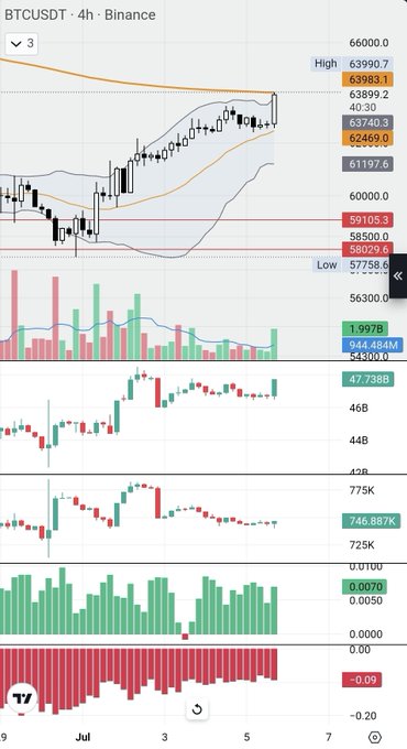 A TradingView 4-hour candlestick chart of BTCUSDT on Binance shows Bitcoin's price retesting the 63,800–64,000 range, with the current price near 63,983.3 and a recent high of 63,990.7, confirming the post's note about $BTC testing the 63.8K level on the 4h timeframe.