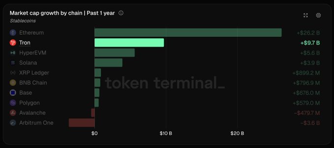 The chart shows stablecoin market cap growth by chain over the past year, with Ethereum leading at +$26.2B followed by Tron in second at +$9.7B, then HyperEVM (+$5.6B) and Solana (+$3.9B), while Arbitrum One declined by -$3.6B. The visualization supports the post's claim by showing Tron's $9.7B gain placing it clearly as the second-largest chain for stablecoin market cap growth in the past year.