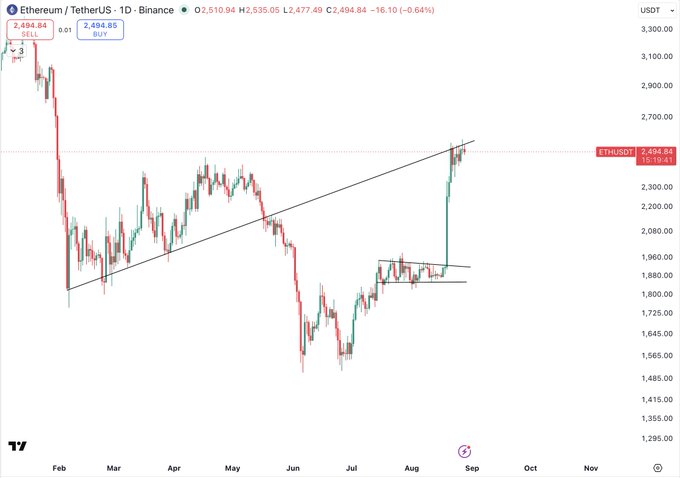 A daily candlestick chart of Ethereum/TetherUS (ETH/USDT) on Binance shows price action from February through early September, with ETH currently trading at $2,494.84 (down 0.64%), recently surging upward to test a key descending trendline resistance from the spring highs near the $2,500 level after breaking out of a multi-month ascending channel. The chart visually reinforces the post's caution about a likely rejection at this critical resistance zone, where price appears to be stalling amid overbought conditions, suggesting a potential pullback or liquidity grab before further downside.
