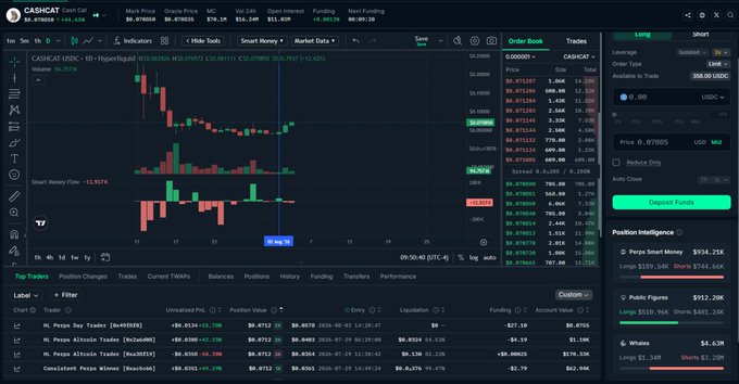 A Coinglass crypto trading dashboard showing the CASH/USDC perpetual futures chart for Hyperliquid on the 4h timeframe, with a long position at $0.67685 and position intelligence metrics.