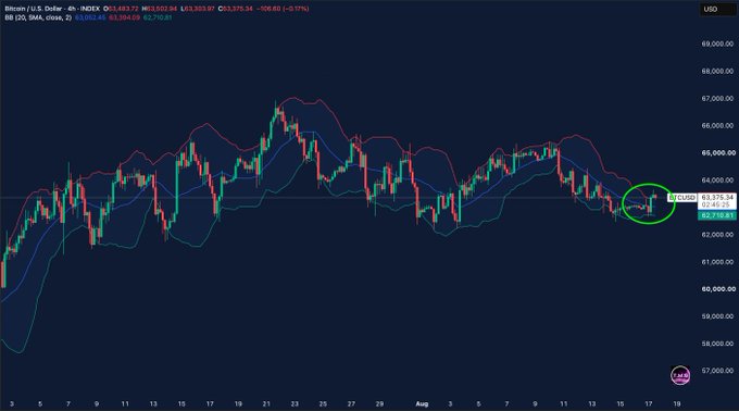 A 4-hour Bitcoin/USD chart shows BTC trading at $63,375.34, with Bollinger Bands visibly tightening (SMA close at $63,094.06 and SMA at $63,278.81) as price consolidates in a narrow range near the highlighted zone around $63,300, reflecting the volatility squeeze described in the post.
