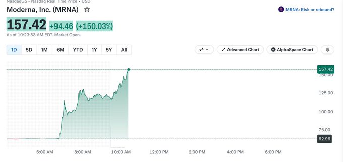 The image shows a Nasdaq real-time chart for Moderna, Inc. (MRNA) with the stock price at $157.42, up a dramatic +94.46 (+150.03%) as of 10:23 AM EDT. The chart displays a sharp upward spike in pre-market trading, visually supporting the post's claim that this is a "pretty big deal" before pivoting to pitch a meme coin.