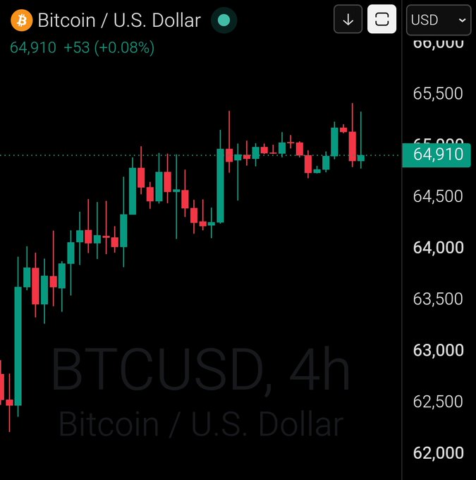 A 4-hour candlestick chart of Bitcoin/U.S. Dollar (BTCUSD) showing the price at $64,910, up $53 (+0.08%), with recent price action ranging roughly between $62,500 and $65,500—matching the "GM Bitcoin $64,910" morning update.