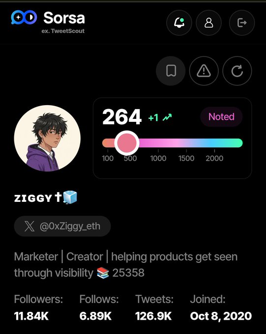 A Sorsa (ex. TweetScout) profile for ZIGGY (@0xZiggy_eth) showing a Sorso score of 264 with 11.84K followers and 126.9K tweets, joined Oct 8, 2020.