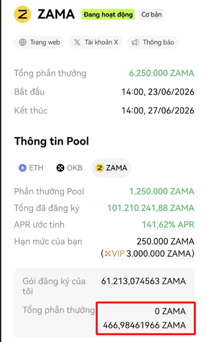 A screenshot of an OKX "Đang hoạt động" (Active) ZAMA earn pool details page showing total rewards of 6,250,000 ZAMA, pool rewards of 1,250,000 ZAMA, an APR of 141.62%, and the user's subscription of ~61.21 ZAMA with a total reward highlighted at 466.98 ZAMA.