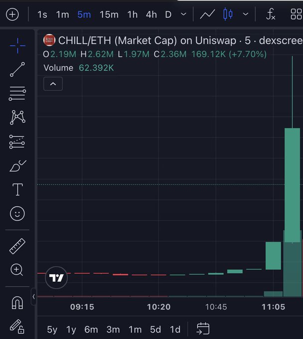 A TradingView chart displays a candlestick graph for 'CHILL/ETH (Market Cap) on Uniswap' showing a significant green upward price spike, with a current price of 2.36M.