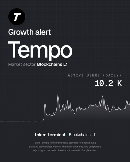 A Token Terminal growth alert for 'Tempo' in the Blockchains L1 market sector, showing 10.2K daily active users with an activity graph.