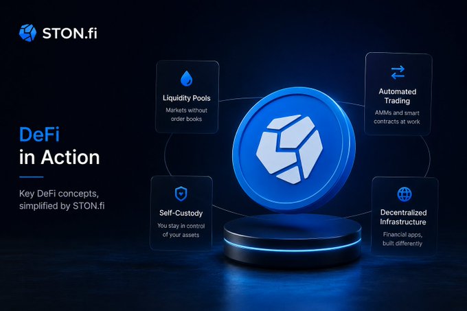 STON.fi 'DeFi in Action' infographic featuring four key concepts: Liquidity Pools, Automated Trading, Self-Custody, and Decentralized Infrastructure around a central logo.