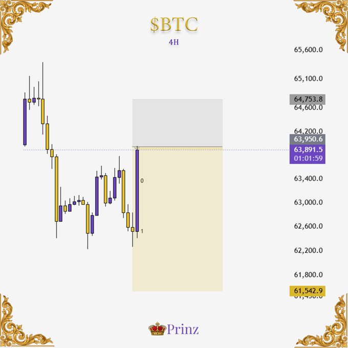 Bitcoin (4H chart) trade setup showing a short entry at $63,950 with stop loss at $64,750, highlighted with purple price markers ($64,753.8 and $63,891.5) indicating the current price zone near entry, while the yellow shaded area projects the TP target around $61,550.