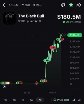 A cryptocurrency chart titled 'The Black Bull' (9cRC...pump) on a DEX showing a price of $180.5M, up 29.9% in 24h, with a dramatic vertical spike from under $20M to over $180M.