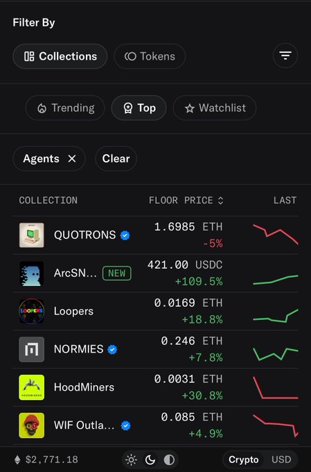 A dark-themed NFT marketplace interface displays a "Filter By" menu with collection filters, showing six NFT collections including QUOTRONS (1.6985 ETH, -5%), ArcSN (421.00 USDC, +109.5%), Loopers (0.0169 ETH, +18.8%), NORMIES (0.246 ETH, +7.8%), HoodMiners (0.0031 ETH, +30.8%), and WIF Outlaws (0.085 ETH, +4.9%). The "Agents" filter is currently applied with a "Clear" button visible, supporting the post's claim about agent NFTs performing well, with Loopers notably gaining +18.8% as highlighted in the caption.