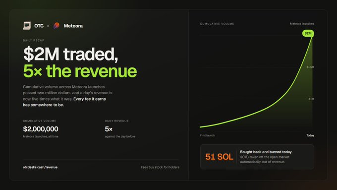 A daily recap graphic showing "Binance buys $100 million Circle stake in five-year USDC promotion deal" from CoinDesk, featuring a cumulative volume chart reaching over $2M and noting that 51 SOL was used to buy back and burn $OTC tokens. The image illustrates the milestone referenced in the post, with its upward-trending volume chart visualizing the growth that drove the 5x revenue increase and the subsequent token buyback and burn.