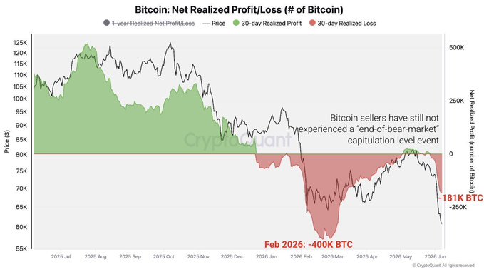 The image displays a line graph of Bitcoin's realized losses over time, with a focus on the period after the FTX collapse (March) to January 2020. The chart shows an upward trend from January to November 2020, followed by a downward trend that ended in February 2020. This upward and downward trend is depicted on the line graph, indicating fluctuations in Bitcoin value during these months. However, it's important to note that the image focuses primarily on real-time data and may not capture the broader picture of Bitcoin's performance over a longer period. Additionally, there are some numbers and texts related to Bitcoin price and market dynamics outside the main visual content.