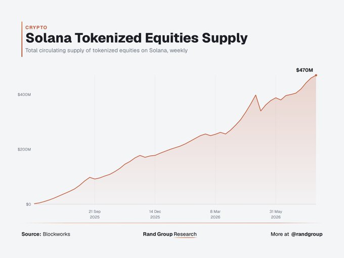 A line chart titled "Solana Tokenized Equities Supply" shows the total circulating supply of tokenized equities on Solana growing steadily from $0 to $470M over approximately one year (21 Sep 2025 to late 2026), with a notable dip around May 2026 followed by a sharp recovery to the $470M peak, supporting the post's claim of continued skyrocketing growth.