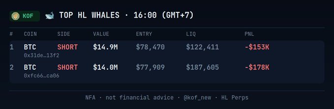 A cryptocurrency trading dashboard showing two large BTC SHORT positions with significant unrealized losses of -$153K and -$178K.