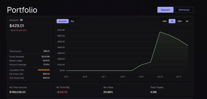 A portfolio dashboard showing an account balance of $429.01 with a 7-day P&L chart that spikes around July 10, alongside stats like 20.88% win rate and 4,166 total trades.