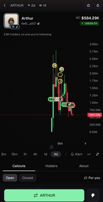 The image shows a trading chart for the token "Arthur" (68RLg937) with a market cap of $584.29K, up 16,659.00%, featuring red and green candlestick patterns ranging from 0 to 3.00m. The post references criticism of a "$Pump" group whose associated "ape" couldn't outperform a competitor token "$FONE" despite promotional efforts, though the specific $FONE or $Pump tickers aren't visible in this particular chart.