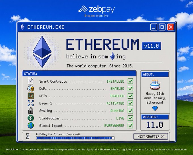 A ZebPay "Bitcoin Mein Pro" graphic styled as a Windows dialog box for "ETHEREUM.EXE v11.0" celebrates Ethereum's 11th anniversary with a status checklist showing Smart Contracts, DeFi, NFTs, Layer 2, Staking, Stablecoins, and Global Impact all enabled, paired with a "Happy 11th Anniversary, Ethereum!" message to mark Genesis Day.