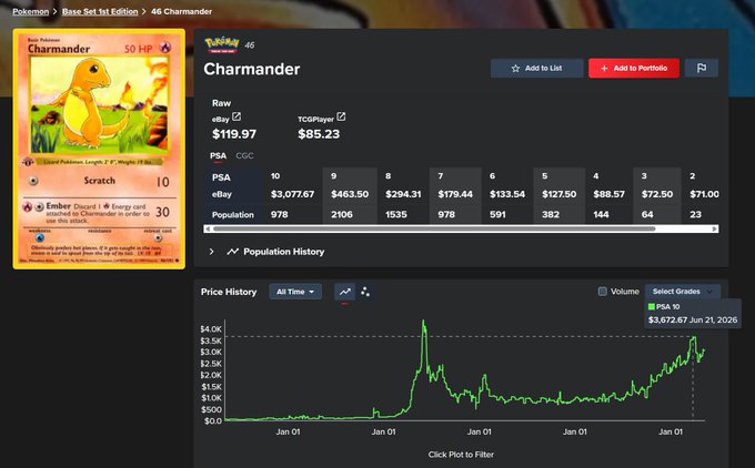 A Pokémon card pricing website shows Charmander (#46) from Base Set 1st Edition currently valued at $3,672.87 in PSA 10 condition, with a price history chart displaying a major spike around 2020 followed by volatile trading patterns that haven't returned to those all-time highs yet—supporting the claim that Charmander isn't back to its peak.