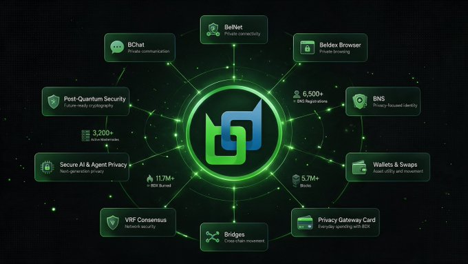 A Beldex ecosystem diagram centered on a green logo, surrounded by interconnected nodes including BChat, BelNet, Beldex Browser, BNS, Wallets & Swaps, Privacy Gateway Card, Bridges, VRF Consensus, Secure AI & Agent Privacy, and Post-Quantum Security, displaying statistics like '6,500+ BelDex Registrations' and '11.7M+ BEX Burned'.