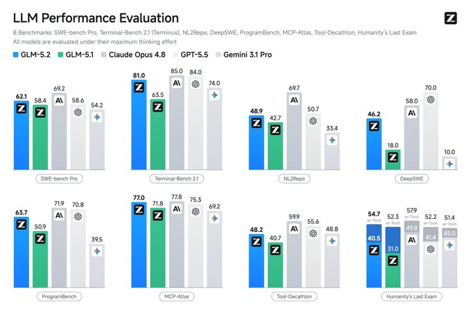 The image shows a graph comparing six different models, with each model's performance evaluated using GLM-5.2 as the framework. The graph displays various bars representing different models that were trained and tested against GLM-5.2. These models are presented in order of their relative performance, allowing for easy comparison between them. The text accompanying the graph provides more information about these models, explaining how they have been trained on a large scale and offering insights into what the models can be used for. Overall, this image is meant to inform viewers about the performance evaluation process involving these different model implementations of GLM-5.2.