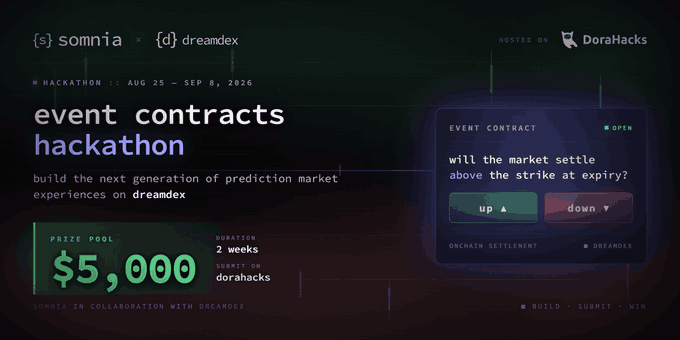 A promotional graphic for a "somnia x dreamex" event contracts hackathon on DoraHacks, running Aug 25 - Sep 8, 2026, with a $5,000 prize pool and 2-week duration.