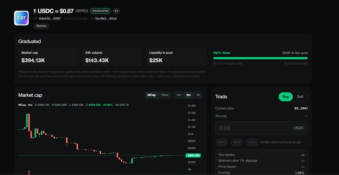 A cryptocurrency trading interface for the USDC token on the RexPEg platform, showing a market cap of $394.13K, 24h volume of $143.43K, and liquidity in pool of $25K, with the token being 100% filled.