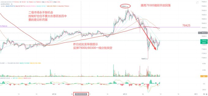 A cryptocurrency trading chart showing price action between roughly 72,600 and 79,800 with Chinese annotations noting 'M顶' (M-top) at 79,850, '78425' resistance, and a short signal to 'feedback 79000/80300' zone.
