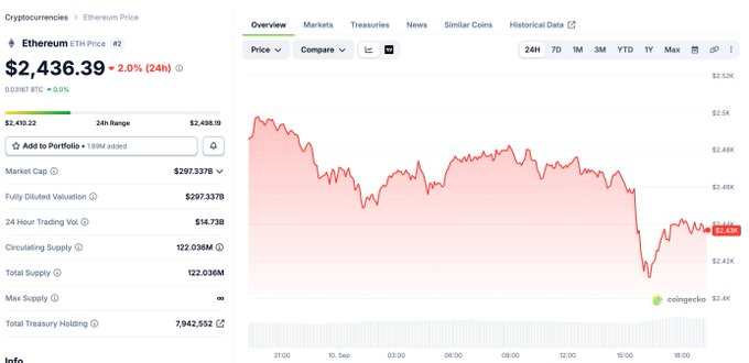 A cryptocurrency price chart for Ethereum (ETH) showing a price of $2,436.39, down 2.0% over 24 hours, with a red price trend line from coingecko.