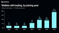 A bar chart titled 'Wallets still trading, by joining year' from Grayscale, showing active user percentages from 2020 to 2026, with 2026 showing 17% (232,569 wallets).