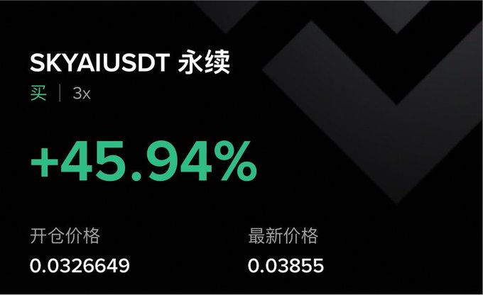 The image shows a perpetual futures position card for SKYAIUSDT with a 3x long position that has gained +45.94%, opening at 0.0326649 and currently priced at 0.03855. This relates to the post's mention of buying a small amount of $skyai, highlighting the strong unrealized gains on that modest trade.