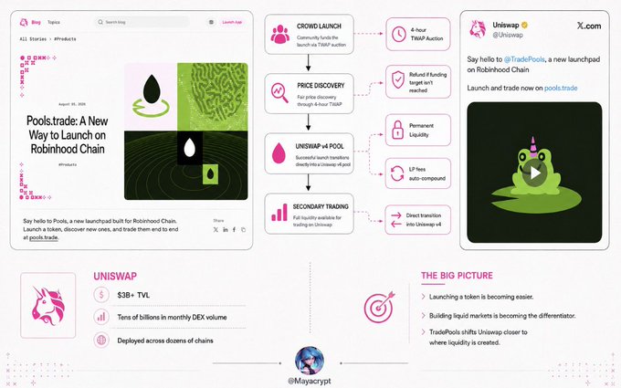 An infographic explaining Pools.trade, a new launchpad built on Robinhood Chain for Uniswap v4, featuring the Uniswap unicorn logo and noting $3B+ TVL and the Pools trade launch announcement.