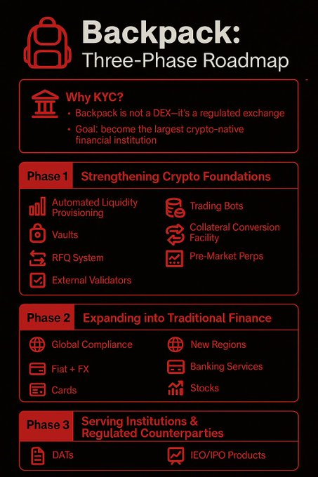 The image features a poster with a red background, predominantly white text, and various icons related to cryptocurrency and finance. The poster includes a list of phases for the Backpack project, which seems to be an investment platform or wallet designed for crypto enthusiasts. The poster also highlights the importance of KYC (Know Your Customer) compliance in the financial services industry.