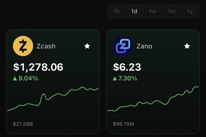 A cryptocurrency tracking interface displays price charts for Zcash at $1,278.06 (+9.04%) and Zano at $6.23 (+7.30%), with timeframe options '1h 1d 1w 1m 1y' at the top.