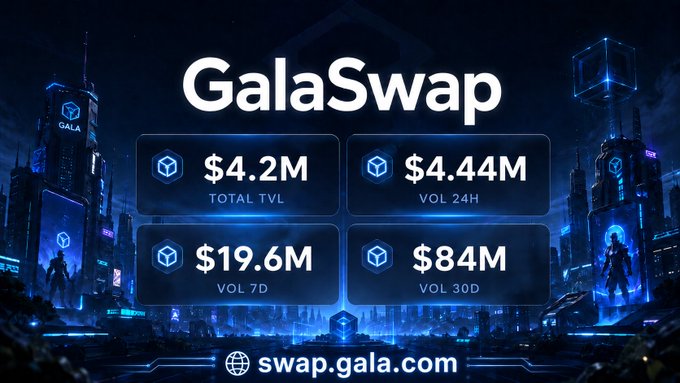 This image displays the "GalaSwap" platform with key metrics: $4.2M Total TVL, $4.44M Vol 24H, $19.6M Vol 7D, and $84M Vol 30D, all accessible via swap.gala.com. The accompanying post provides context about GalaSwap's functionality and supported bridges.