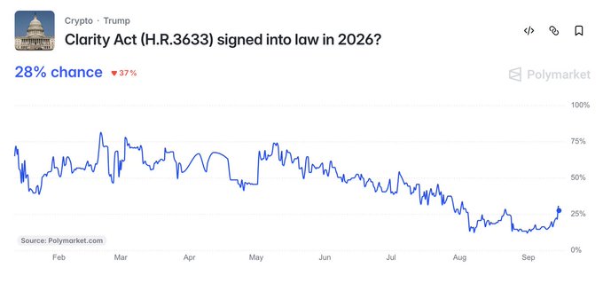 A Polymarket prediction chart for the 'Crypto - Trump' category tracking the likelihood of the 'Clarity Act (H.R.3633) signed into law in 2026?', currently showing a '28% chance' down 37%, with a line graph spanning from February to September.