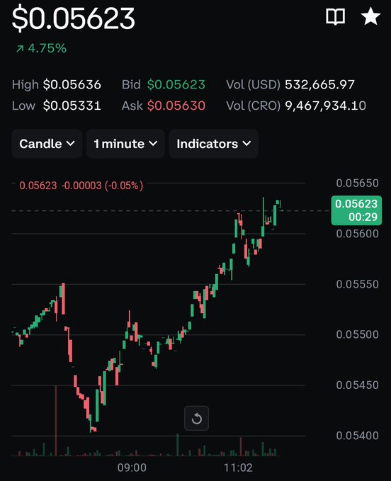 A cryptocurrency price chart showing a token trading at $0.05623, up 4.75%, with a 1-minute candle chart displaying high of $0.05636 and low of $0.05331, plus volume of $532,665.97 USD and 9,467,934.10 CRO.