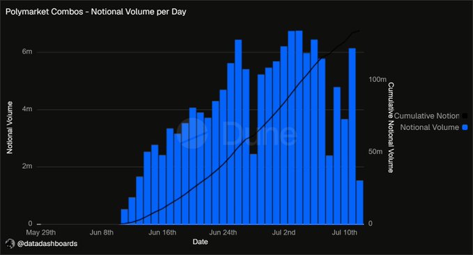 A bar and line chart titled 'Polymarket Combos - Notional Volume per Day' showing daily trading volume from May 29th to July 10th, with bars reaching over 6 million and a cumulative line exceeding 100 million, watermarked with '@datadashboards'.