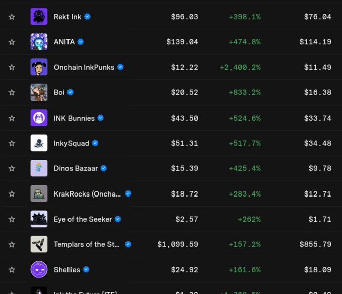 A cryptocurrency NFT marketplace listing showing collections like 'Rokt Ink', 'ANITA', 'Onchain InkPunks', and 'Templars of the St...' with their prices and percentage gains.