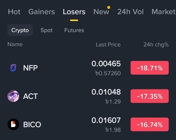 A cryptocurrency exchange interface showing the 'Losers' tab with NFP down 18.71%, ACT down 17.35%, and BICO down 16.74% over 24 hours.