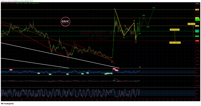 A TradingView technical analysis chart for XRP/USDT on the 4-hour timeframe, featuring candlestick patterns, multiple moving averages, trendlines with labeled points (1-9), and oscillators including RSI and MACD at the bottom.