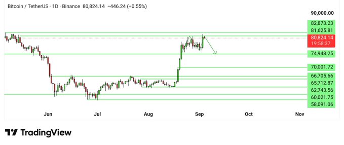 The image shows a Bitcoin/USDT daily chart on Binance with BTC trading at $80,824.14, down 0.55%, featuring key resistance levels marked at $82,873.23 and $81,625.81 near the top. The chart visually confirms the post's analysis, showing price bouncing off the $74,948.25 support area after multiple failed attempts to break above the $82.8k resistance zone.