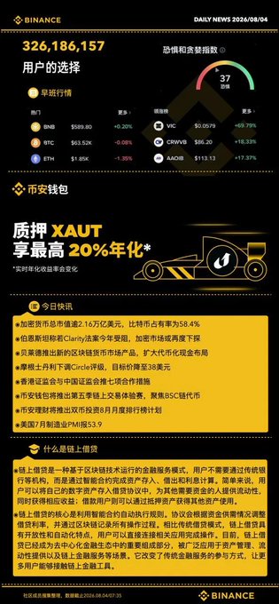 A Binance Daily News digest from 08/04/04 displaying market prices (BNB $580.80, BTC $63.52K, ETH $3.45K), sentiment index of 37, XAUT staking promotion with up to 20% annualized yield, daily news headlines, and a section on pledged lending.