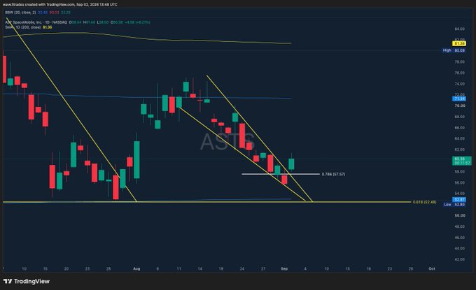 A candlestick chart of ASTS on TradingView (Daily timeframe) shows the price breaking out of a descending channel near $57.87, with notable data points including a 50-day moving average at $69.44, a 200-day moving average at $69.98, and a high of $80.29. The chart visually supports the post's claim of a breakout, highlighting the recent upward momentum that aligns with the bullish news of Berenberg's $92 price target initiation and insider buying.
