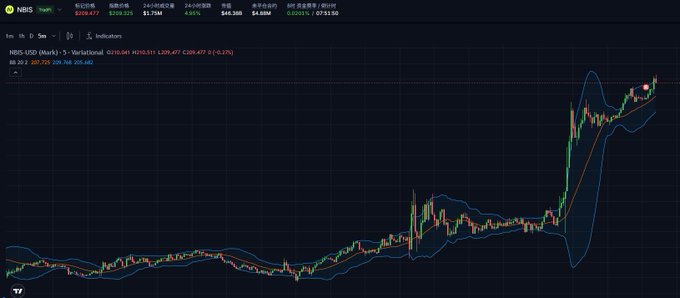 A candlestick chart displays NBIS stock with a current price of $204.75 (+$14.21, +6.65%) on the 1-hour timeframe, featuring Bollinger Bands and a 20-period moving average, showing a recent sharp upward trend. The chart illustrates the strong short-term performance referenced in the post, highlighting NBIS's role in achieving the user's weekly trading goal ahead of an anticipated earnings report.