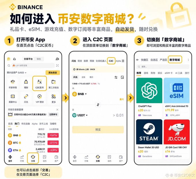 A Binance tutorial in Chinese showing three steps to access the digital mall: open the app, go to C2C page, and switch to digital mall, displaying gift cards, eSIM, Steam, and JD.com options.