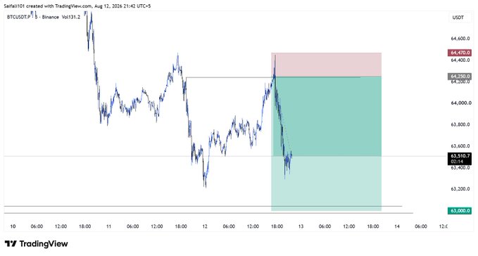 A 15-minute candlestick chart for BTCUSDT on Binance (Vol 131.2) shows a long trade setup with a green profit zone (entry around $63,510) targeting resistance at $64,330 and $64,470, aligning with the post's mention of a profitable BTC long with 3R+ gains during the London session.